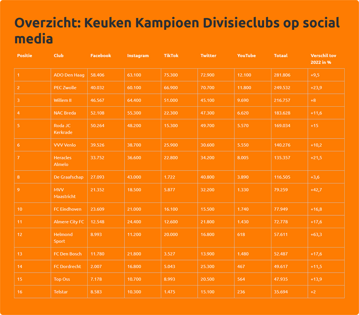 overzicht socials kkd 2022